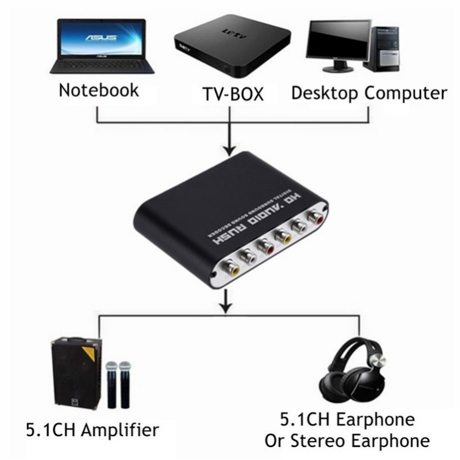 Grwibeou AC3 Audio Digital to  - Surround Sound Decoder incelemesi ve fiyatı